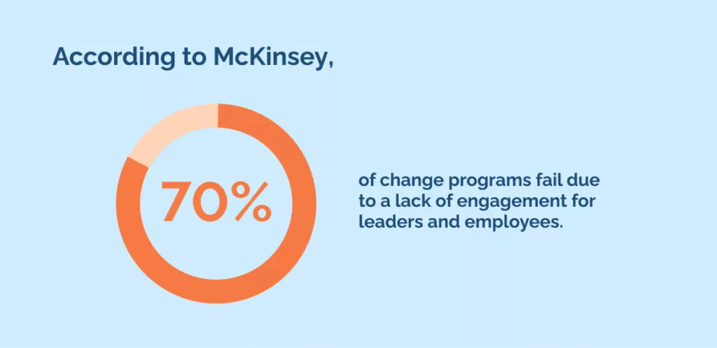 According to McKinsey, 70_ of change programs fail due to a lack of engagement for leaders and employees.