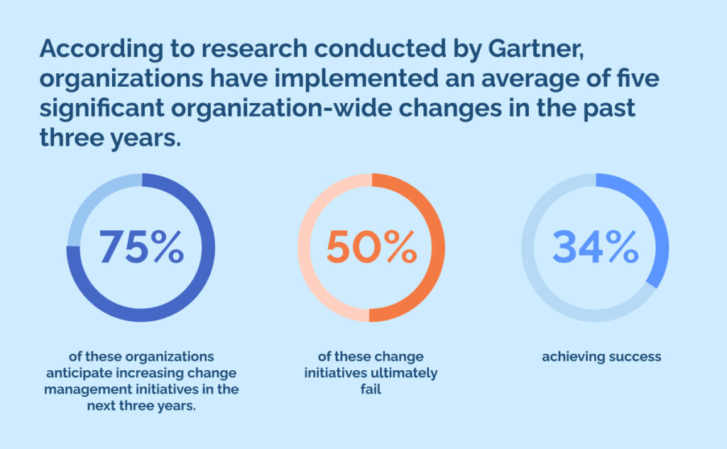 According to research conducted by Gartner, organizations have implemented an average of five significant organization-wide changes in the past three years.