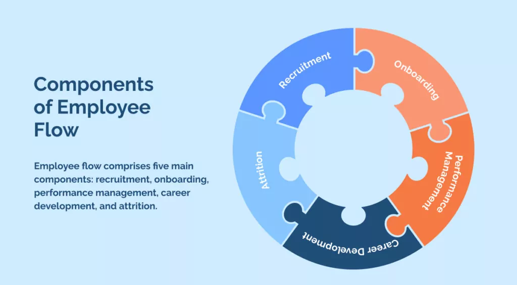 Components of Employee Flow