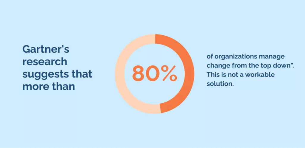 Gartner_s research suggests that _more than 80_ of organizations manage change from the top down_
