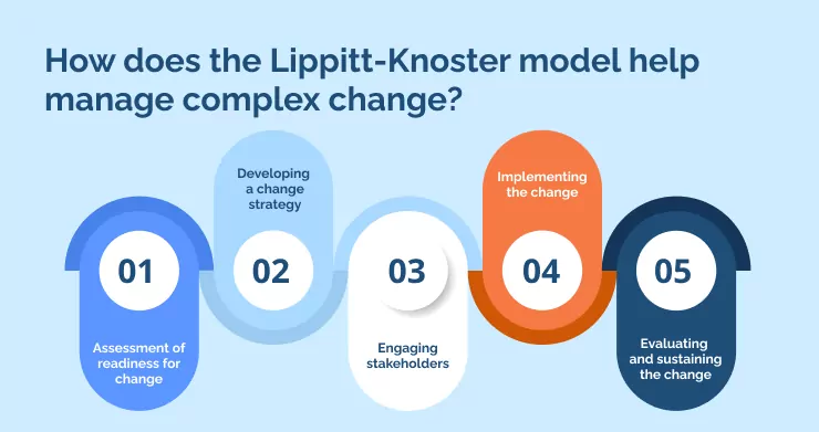 How does the Lippitt-Knoster model help manage complex change_