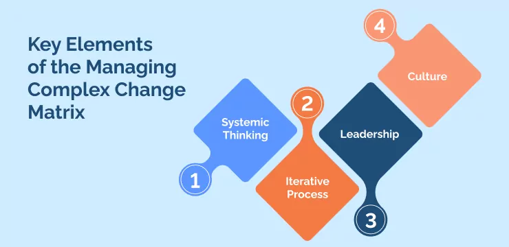 Key Elements of the Managing Complex Change Matrix