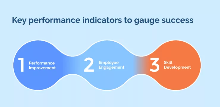 Key performance indicators to gauge success