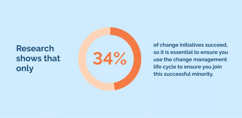 Research shows that only 34_ of change initiatives succeed, so it is essential to ensure you use the change management life cycle to ensure you join this successful minority