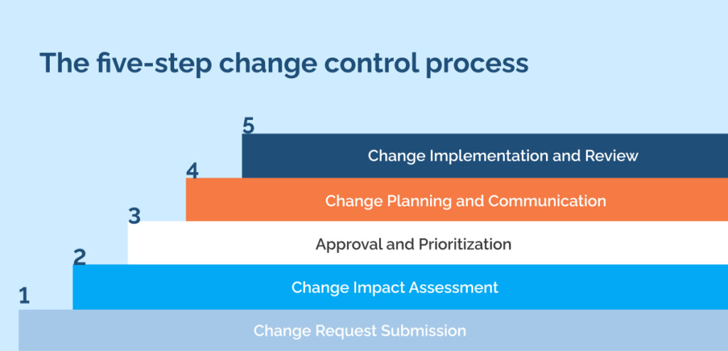 The five-step change control process