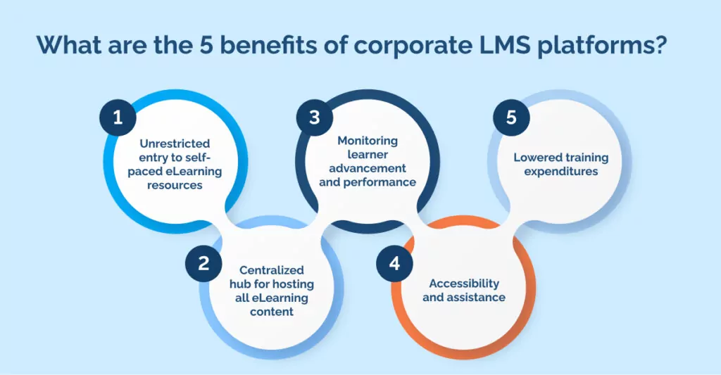 What are the 5 benefits of corporate LMS platforms_f