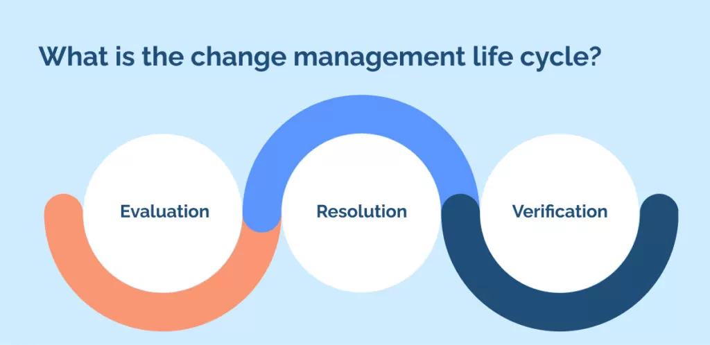 What is the change management life cycle_