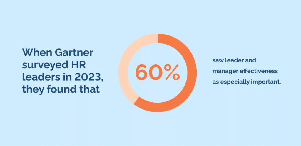 When Gartner surveyed HR leaders in 2023, they found that 60_ saw leader and manager effectiveness as especially important.