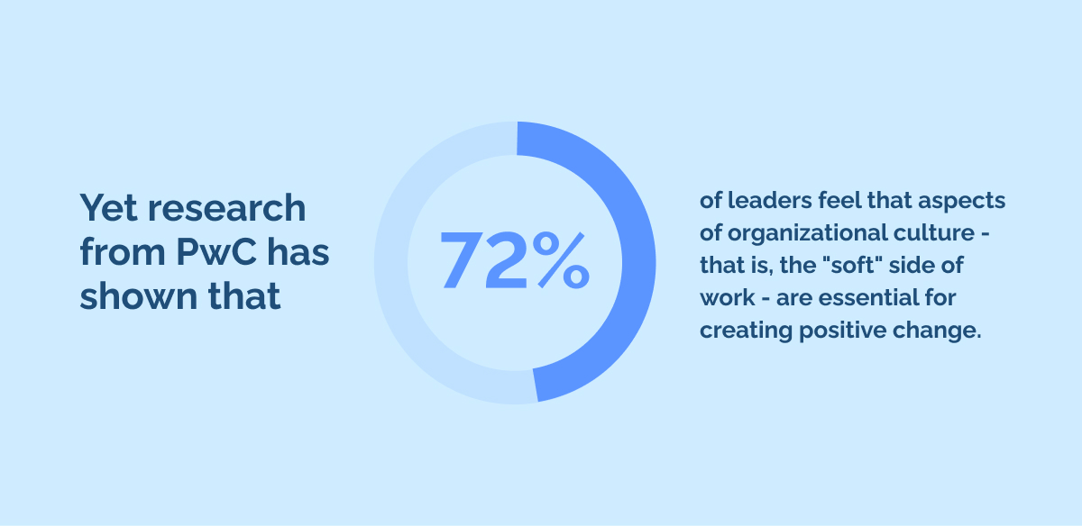 Yet research from PwC has shown that 72_ of leaders feel that aspects of organizational culture