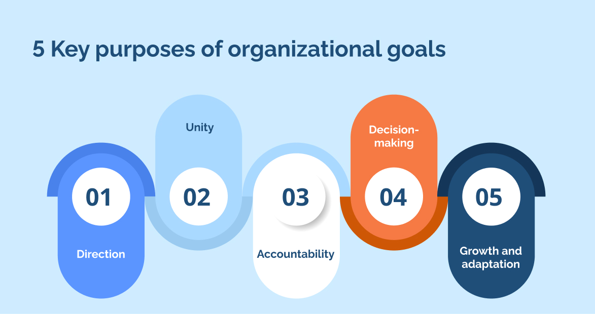 5 Key purposes of organizational goals