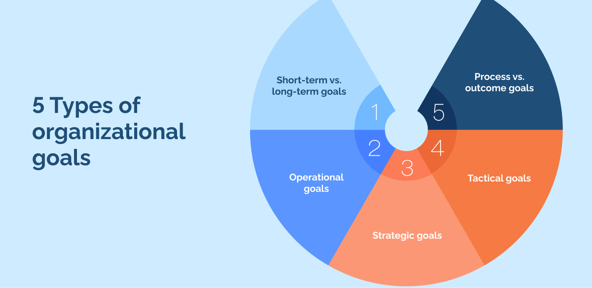 5 Types of organizational goals