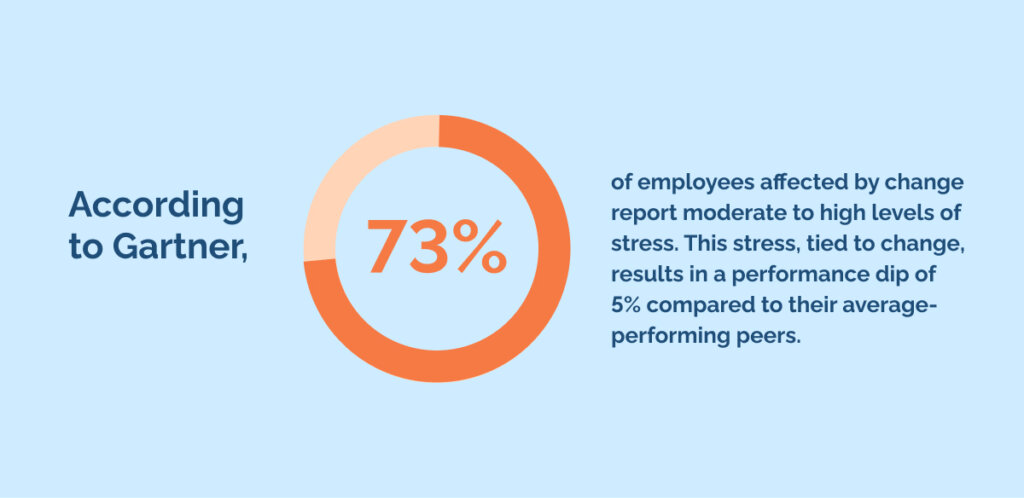 According to Gartner, 73_ of employees affected by change report moderate to high levels of stress