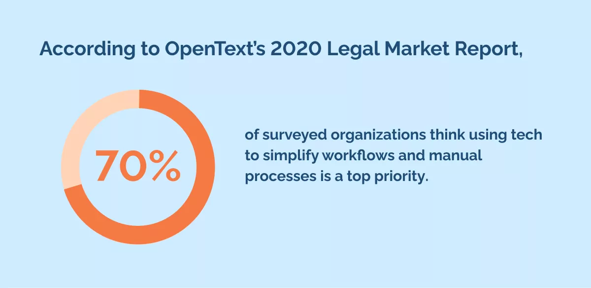 According to OpenText’s 2020 Legal Market Report, 70% of surveyed organizations think using tech to simplify workflows and manual processes is a top priority.