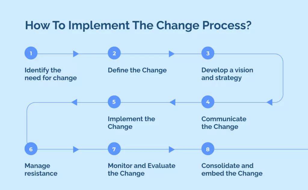 How To Implement The Change Process_