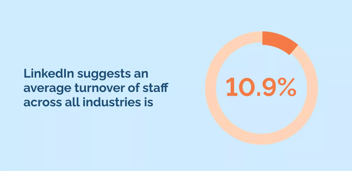 LinkedIn suggests an average turnover of staff across all industries is 10.9_