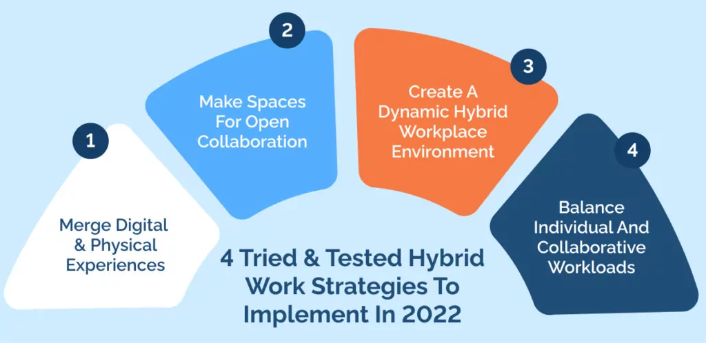 4 Tried & Tested Hybrid Work Strategies To Implement In 2022