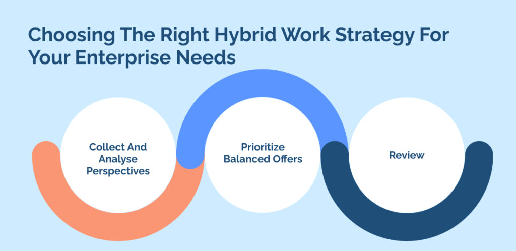 Choosing The Right Hybrid Work Strategy For Your Enterprise Needs