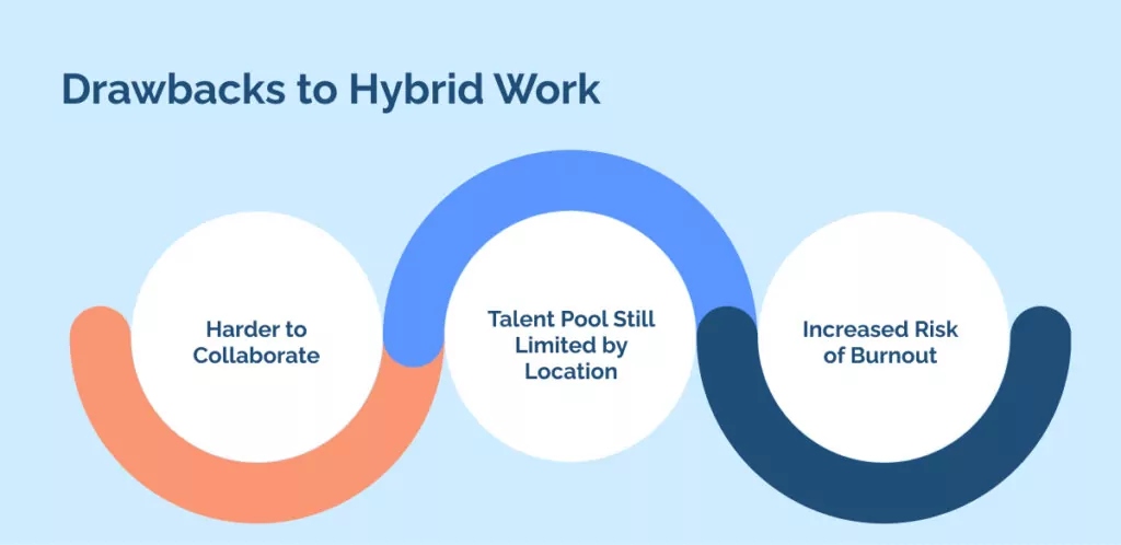 Drawbacks to Hybrid Work