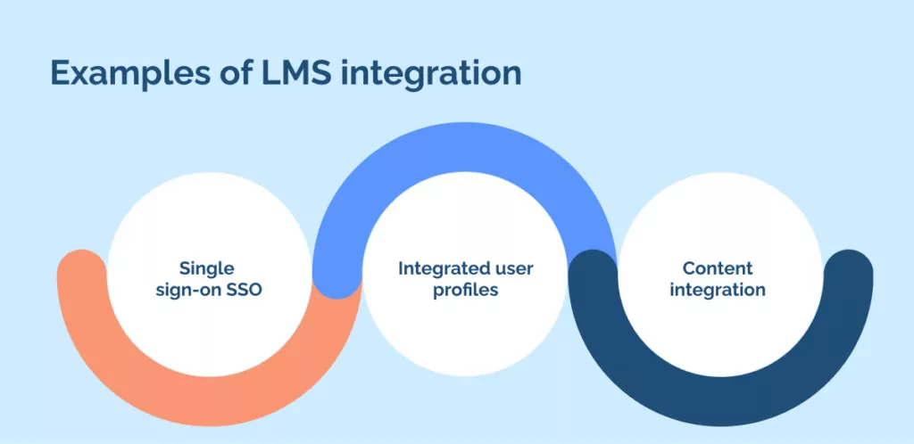 Examples of LMS integration (and why they matter)