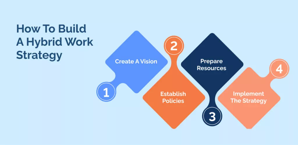 How To Build A Hybrid Work Strategy