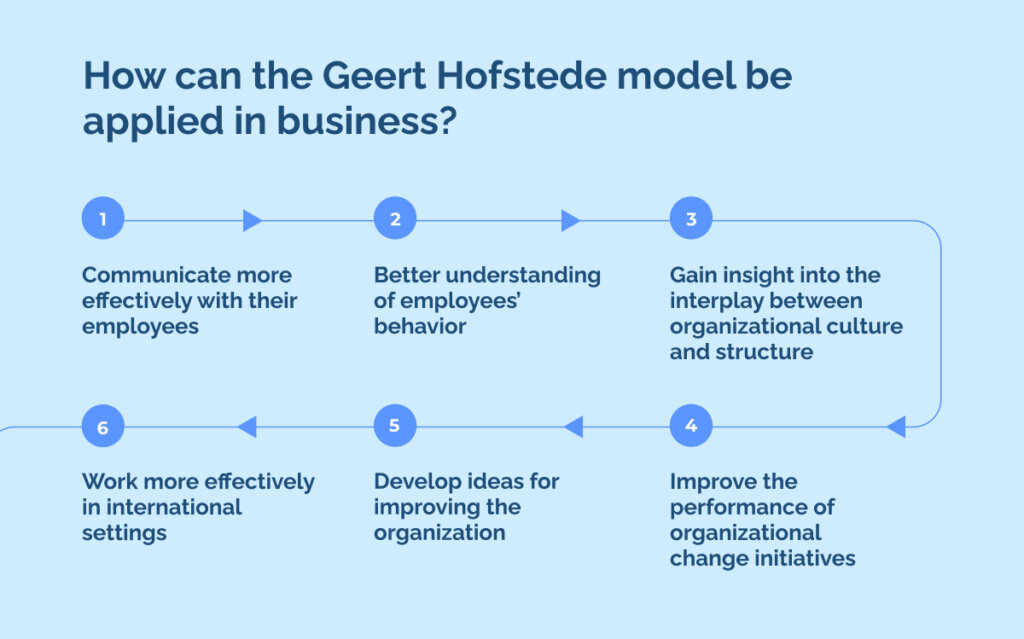 How can the Geert Hofstede model be applied in business_