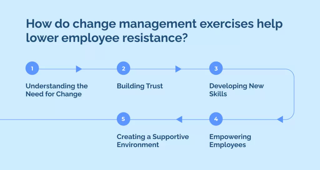 How do change management exercises help lower employee resistance_
