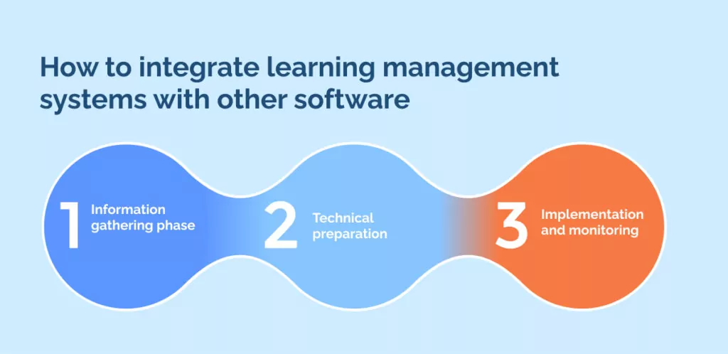 How to integrate learning management systems with other software
