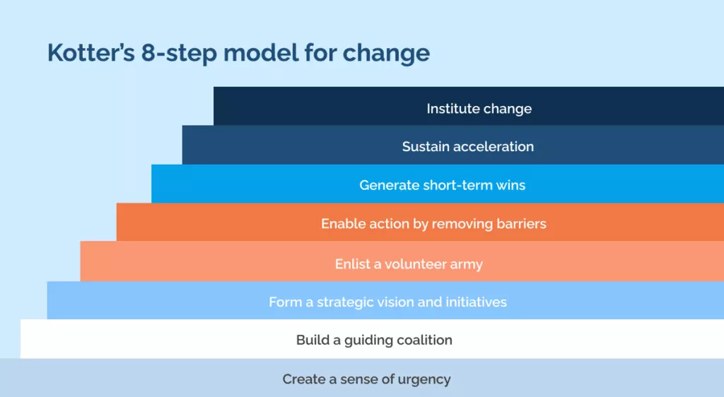 Kotter’s 8-step model for change