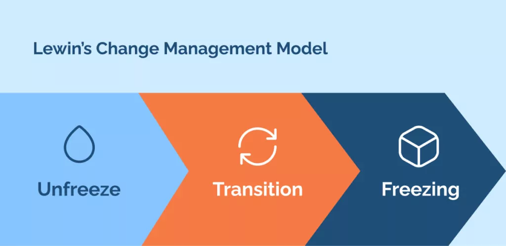 Lewin’s Change Management Model