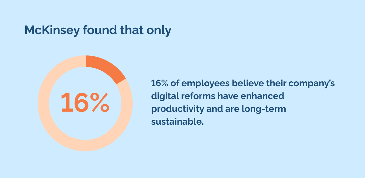 McKinsey found that only 16% of employees believe their company’s digital reforms have enhanced productivity and are long-term sustainable. (1)