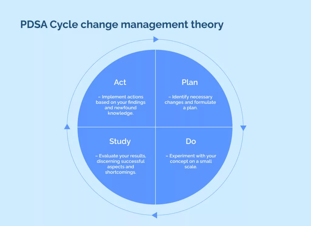 PDSA Cycle change management theory