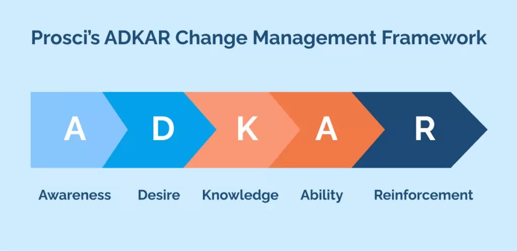 Prosci’s ADKAR Change Management Framework