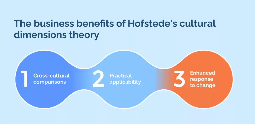 The business benefits of Hofstede's cultural dimensions theory