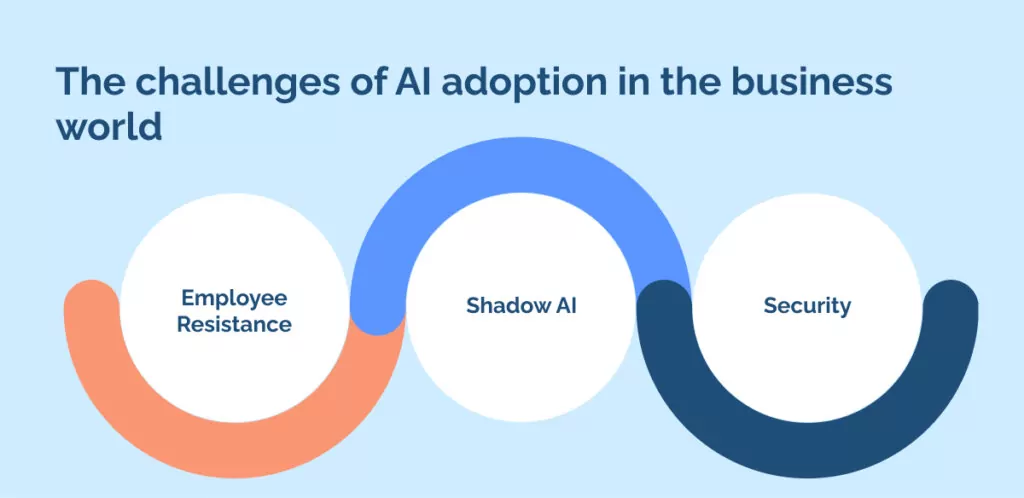 The challenges of AI adoption in the business world