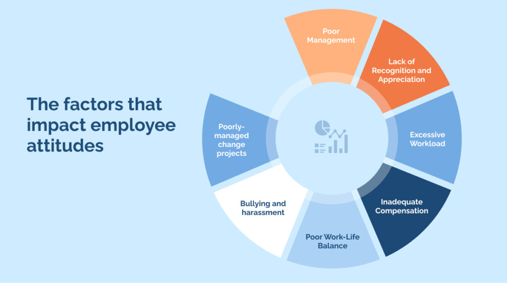 The factors that impact employee attitudes