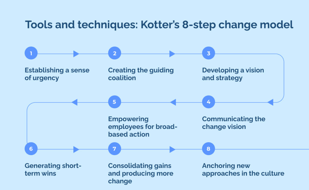 Tools and techniques_ Kotter’s 8-step change model