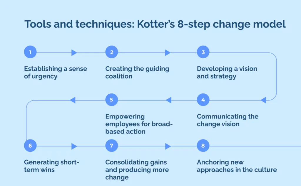 Tools and techniques_ Kotter’s 8-step change model