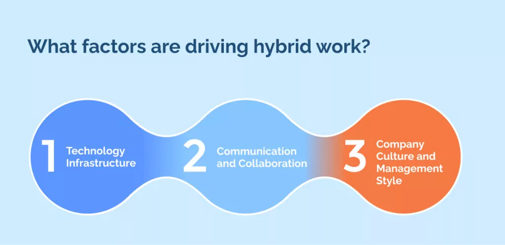 What factors are driving hybrid work_