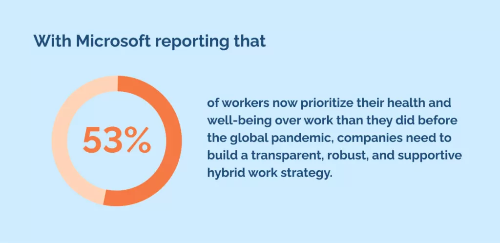 With Microsoft reporting that 53% of workers now prioritize their health and well-being over work than they did before the global pandemic