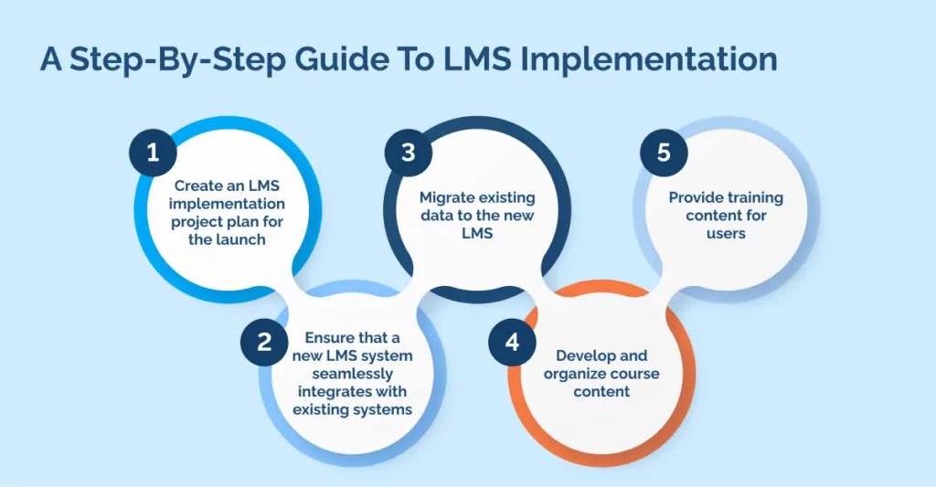 A Step-By-Step Guide To LMS Implementation (1)