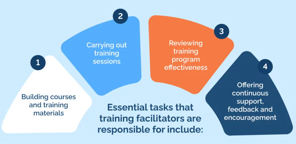 Essential tasks that training facilitators are responsible for include
