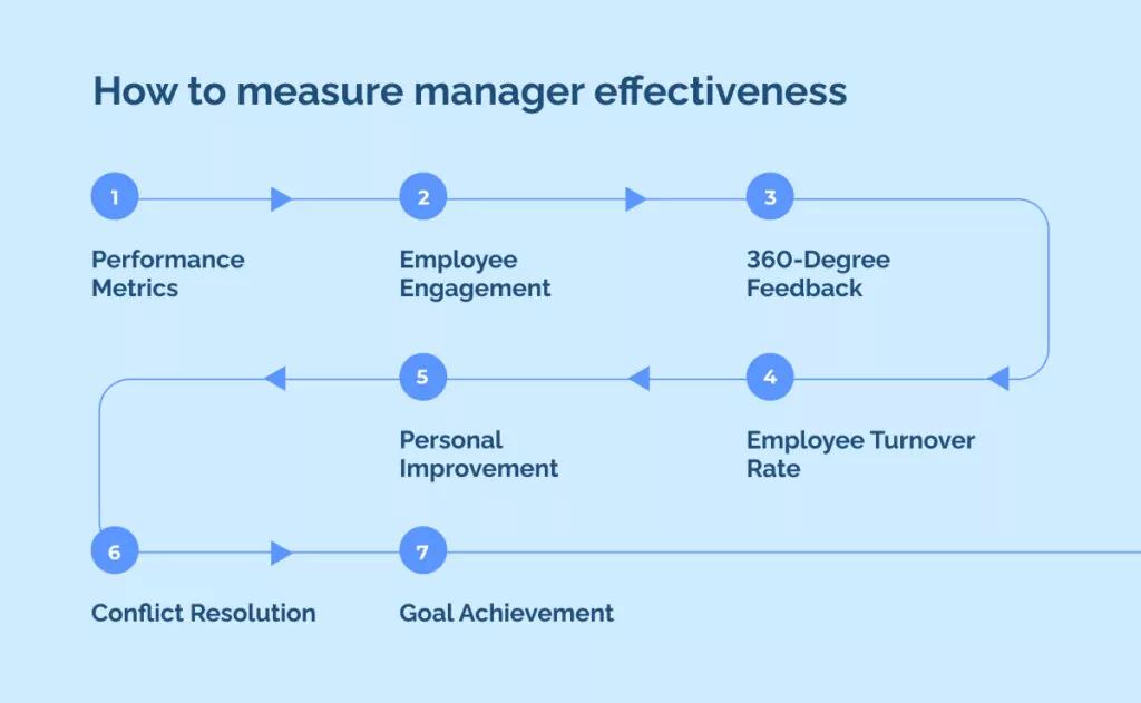 How to measure manager effectiveness