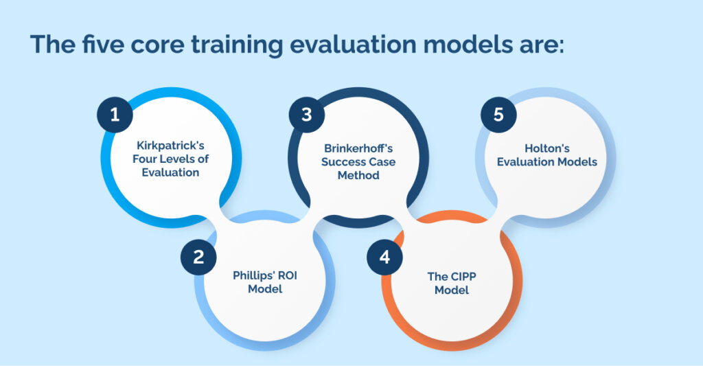 The five core training evaluation models are_