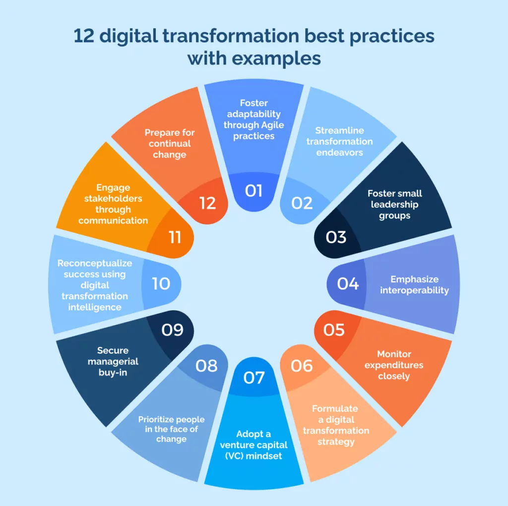 12 digital transformation best practices with examples-1