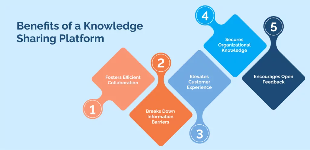 Benefits of a Knowledge Sharing Platform