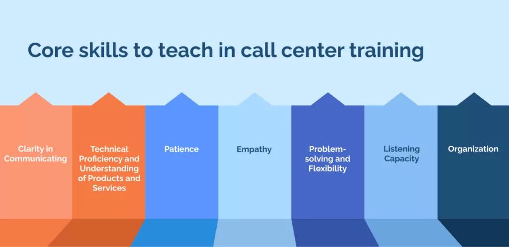 Core skills to teach in call center training