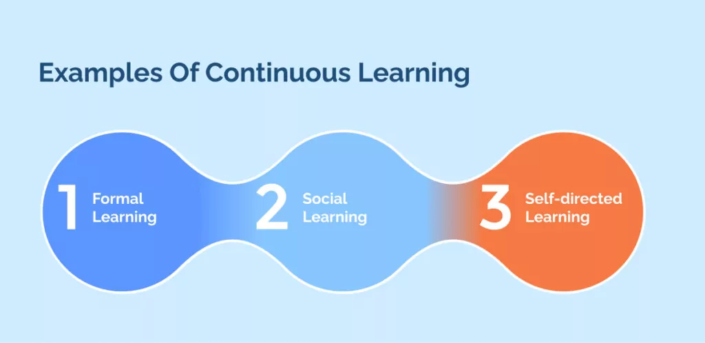 Examples Of Continuous Learning
