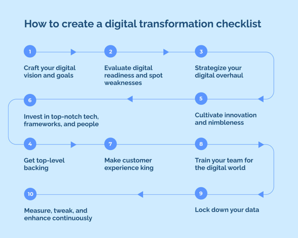 How to create a digital transformation checklist
