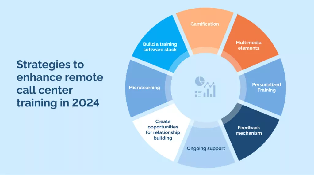 Strategies to enhance remote call center training in 2024