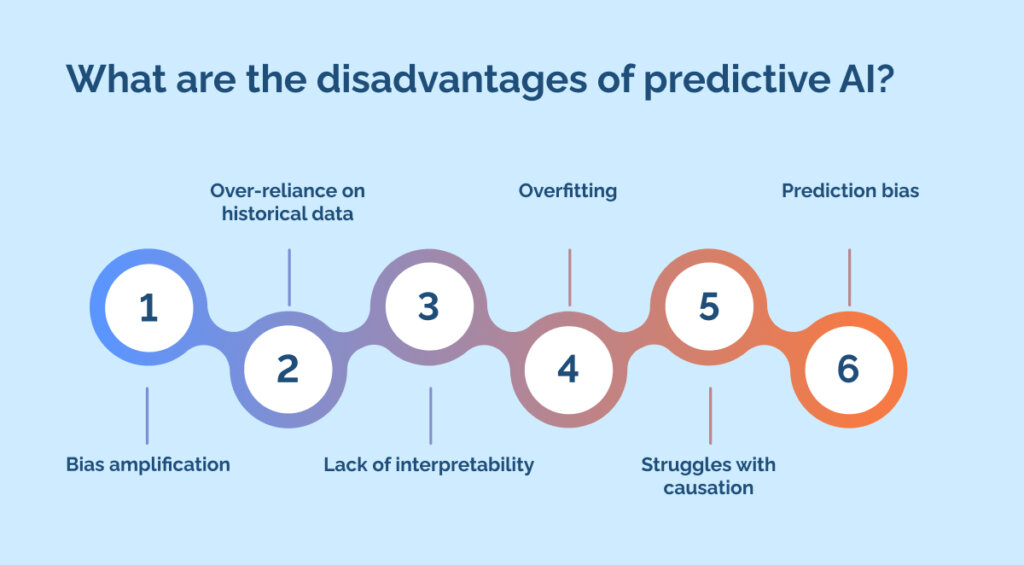 What are the disadvantages of predictive AI_